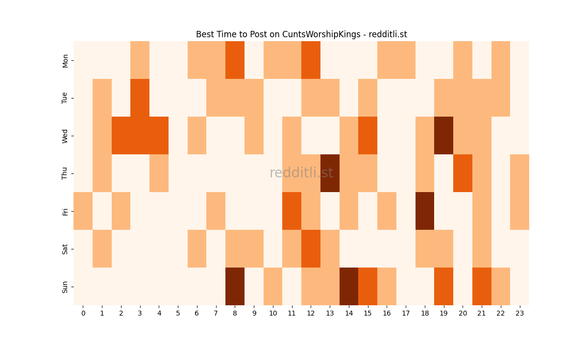 Best posting times heatmap for r/CuntsWorshipKings
