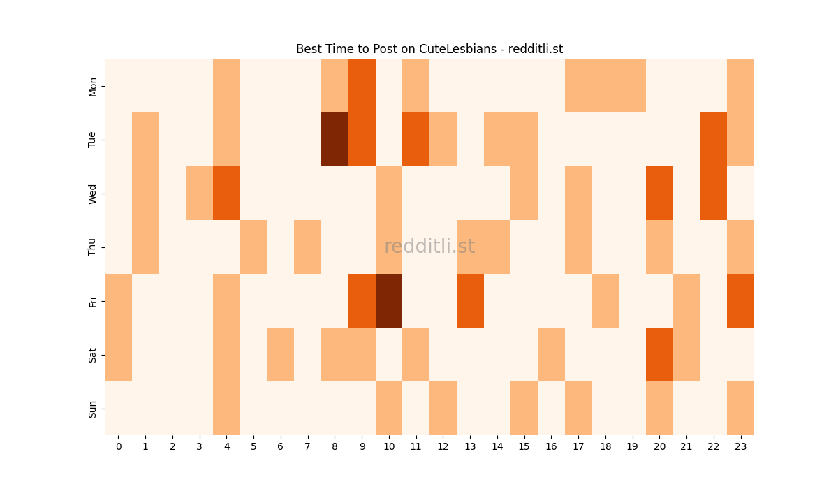 Best posting times heatmap for r/CuteLesbians
