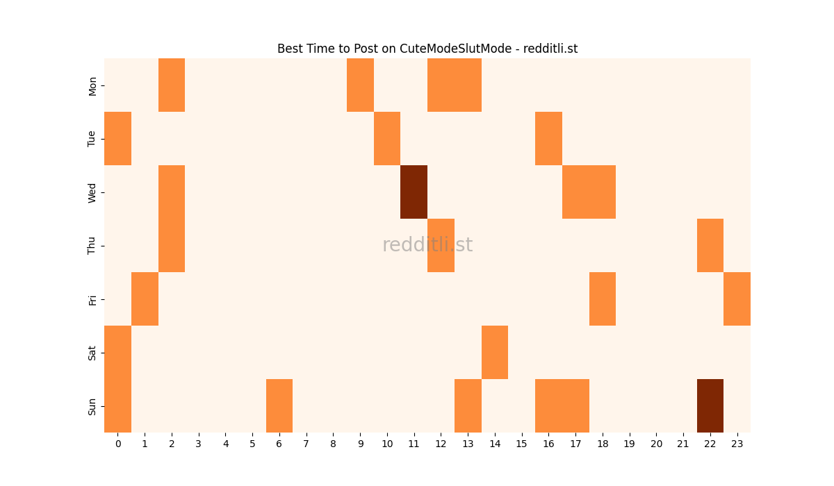 Best posting times heatmap for r/CuteModeSlutMode