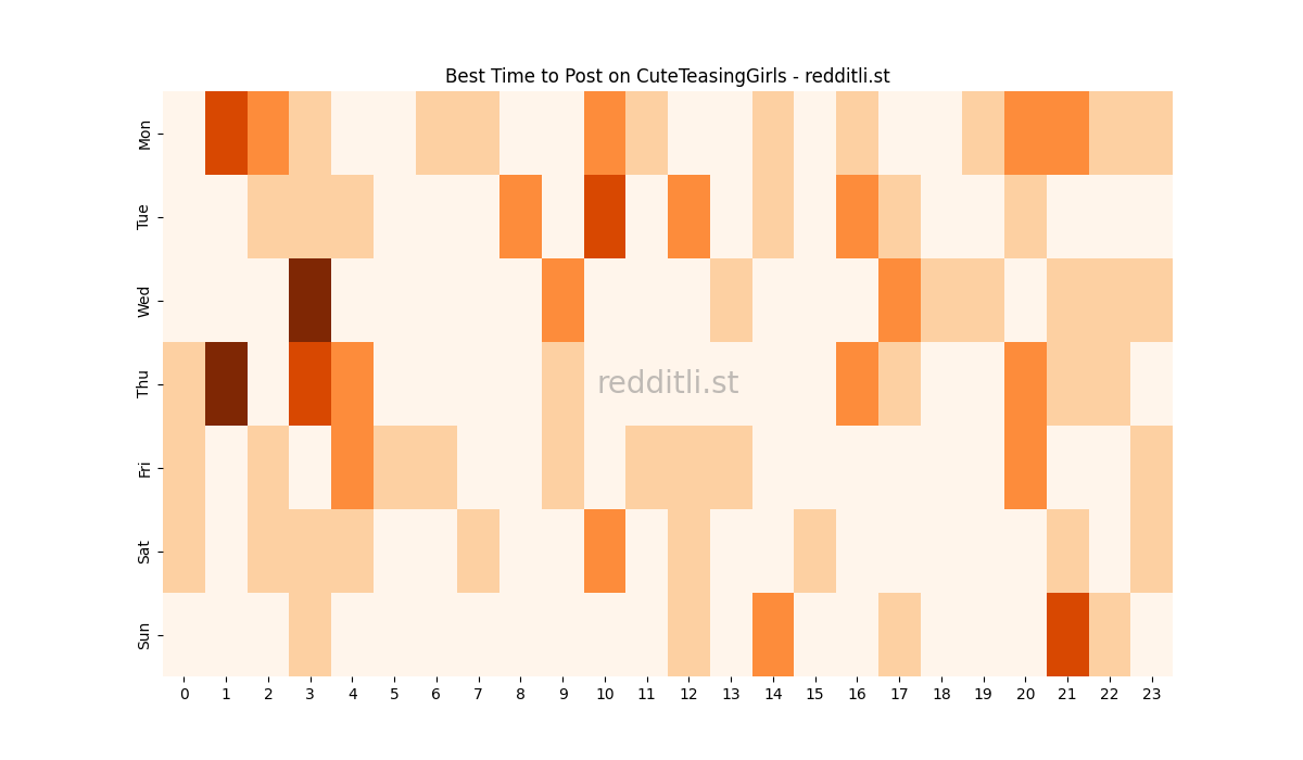 Best posting times heatmap for r/CuteTeasingGirls