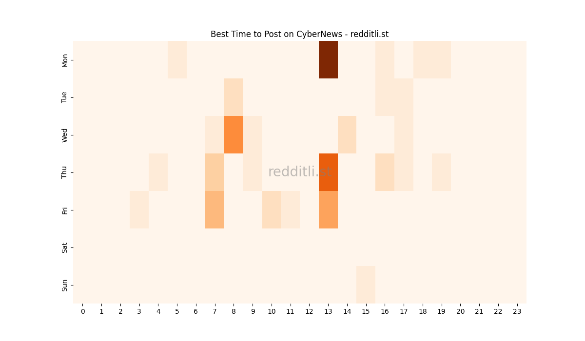 Best posting times heatmap for r/CyberNews