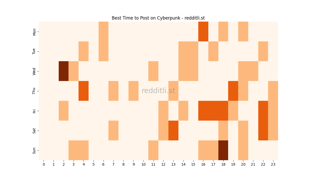 Best posting times heatmap for r/Cyberpunk