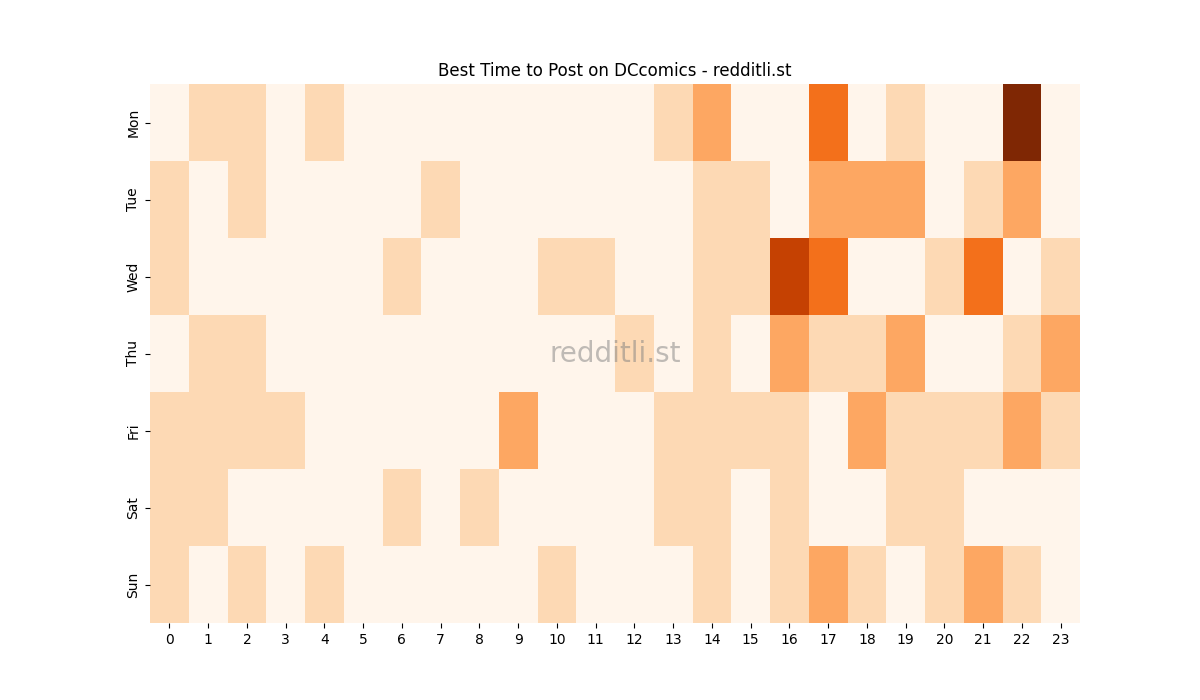 Best posting times heatmap for r/DCcomics