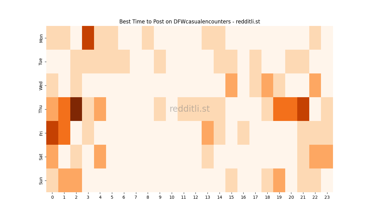 Best posting times heatmap for r/DFWcasualencounters