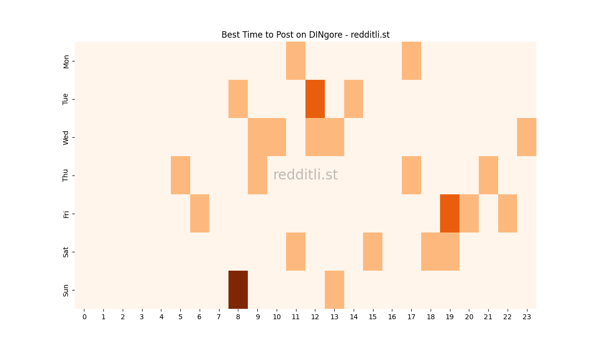 Best posting times heatmap for r/DINgore