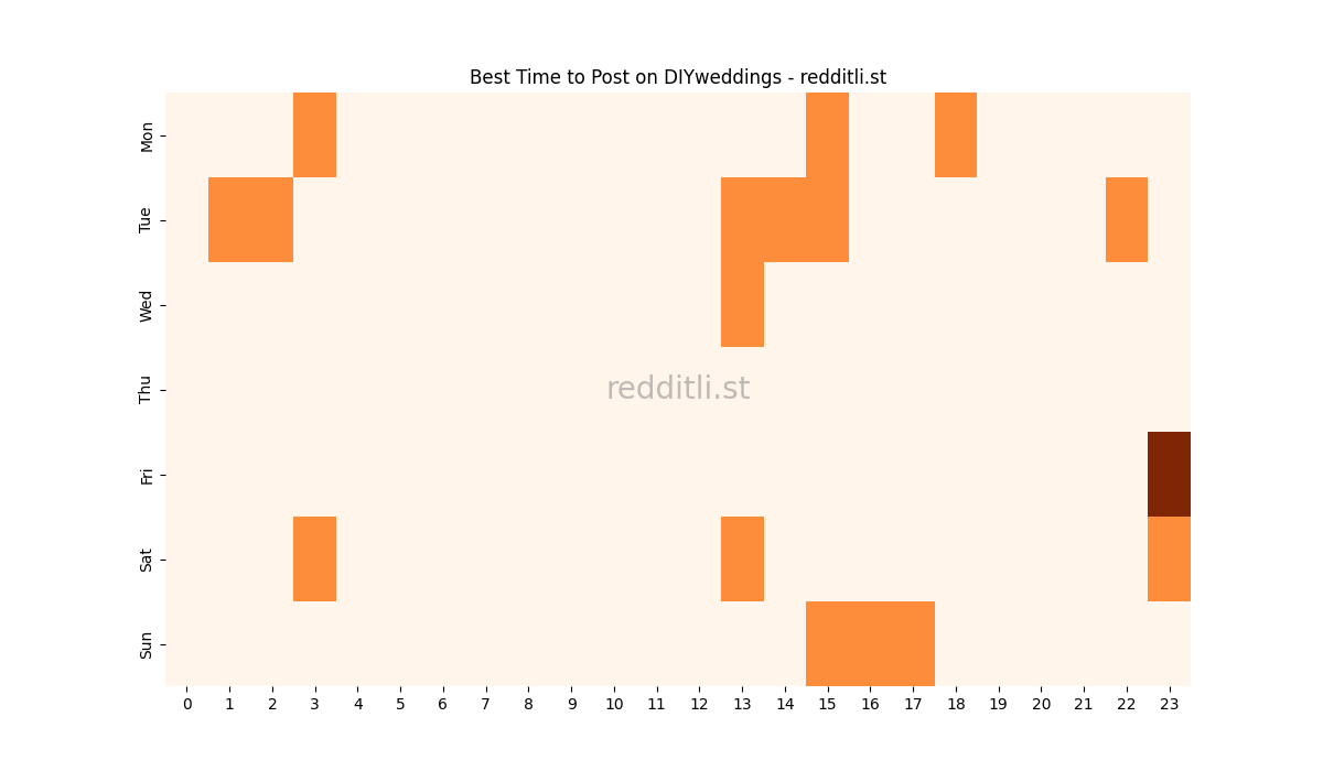 Best posting times heatmap for r/DIYweddings