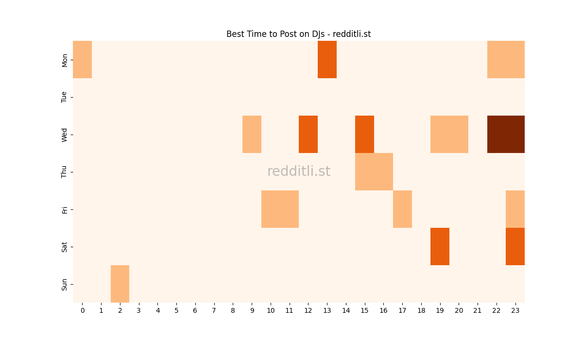 Best posting times heatmap for r/DJs