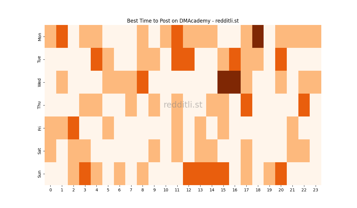 Best posting times heatmap for r/DMAcademy