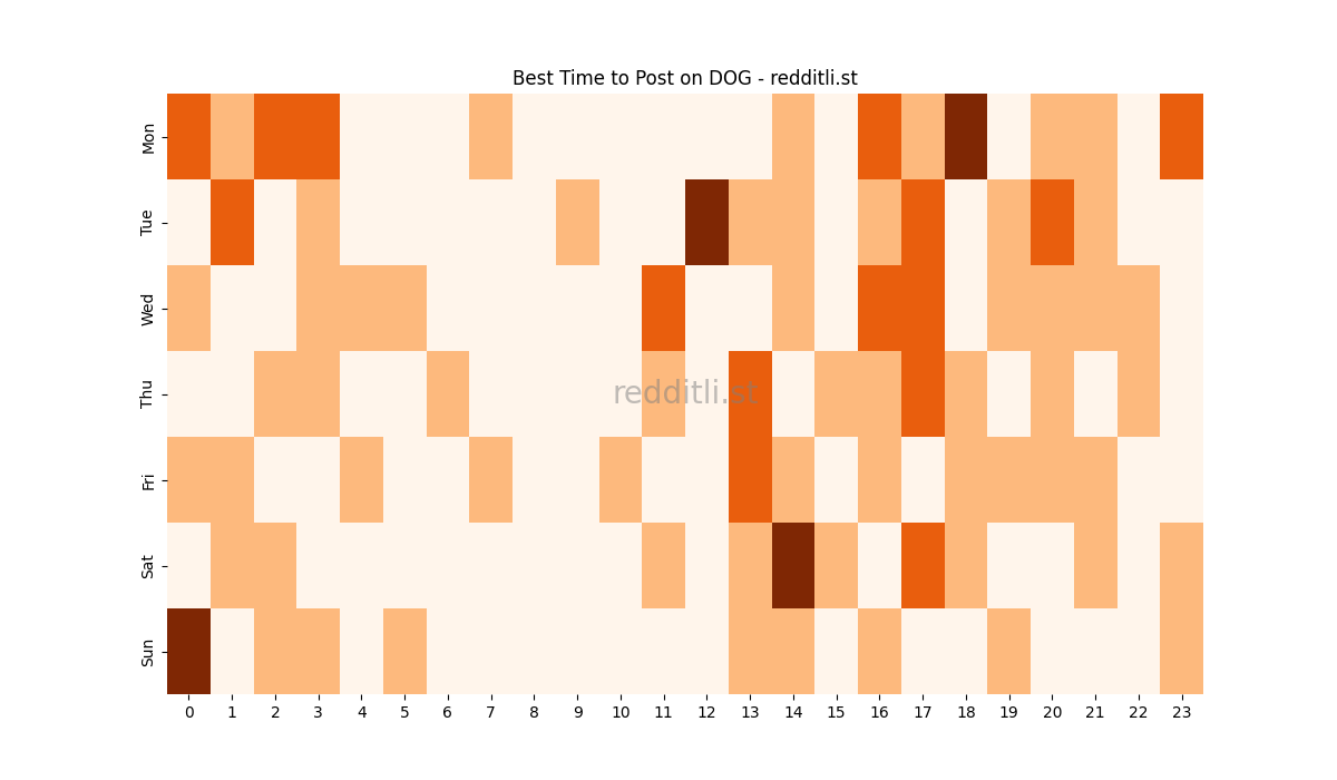 Best posting times heatmap for r/DOG