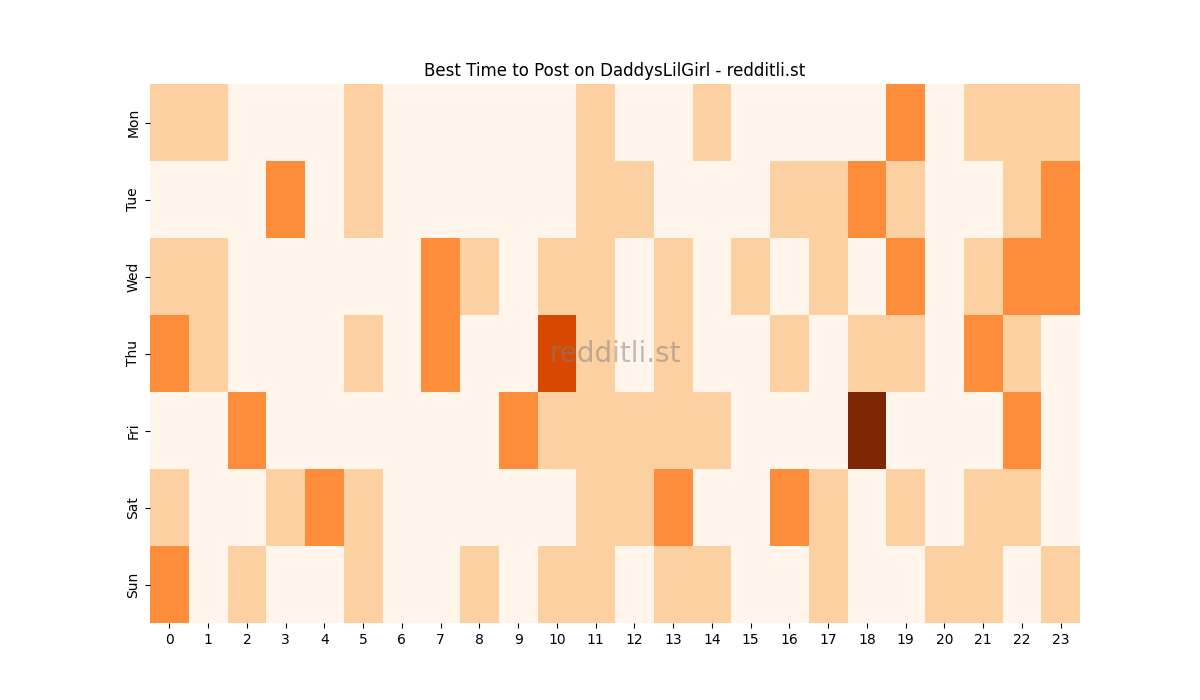 Best posting times heatmap for r/DaddysLilGirl