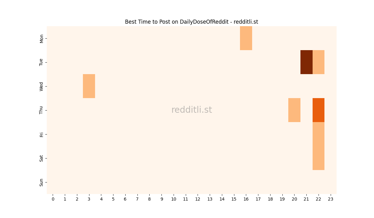 Best posting times heatmap for r/DailyDoseOfReddit