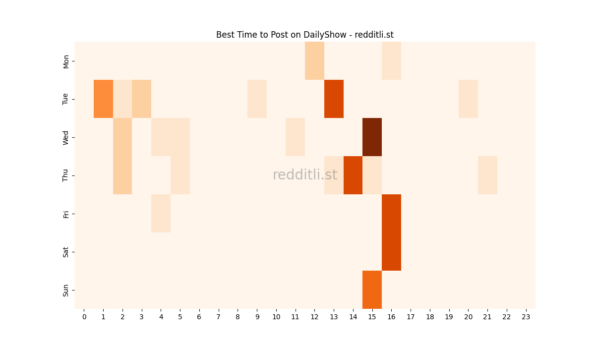 Best posting times heatmap for r/DailyShow