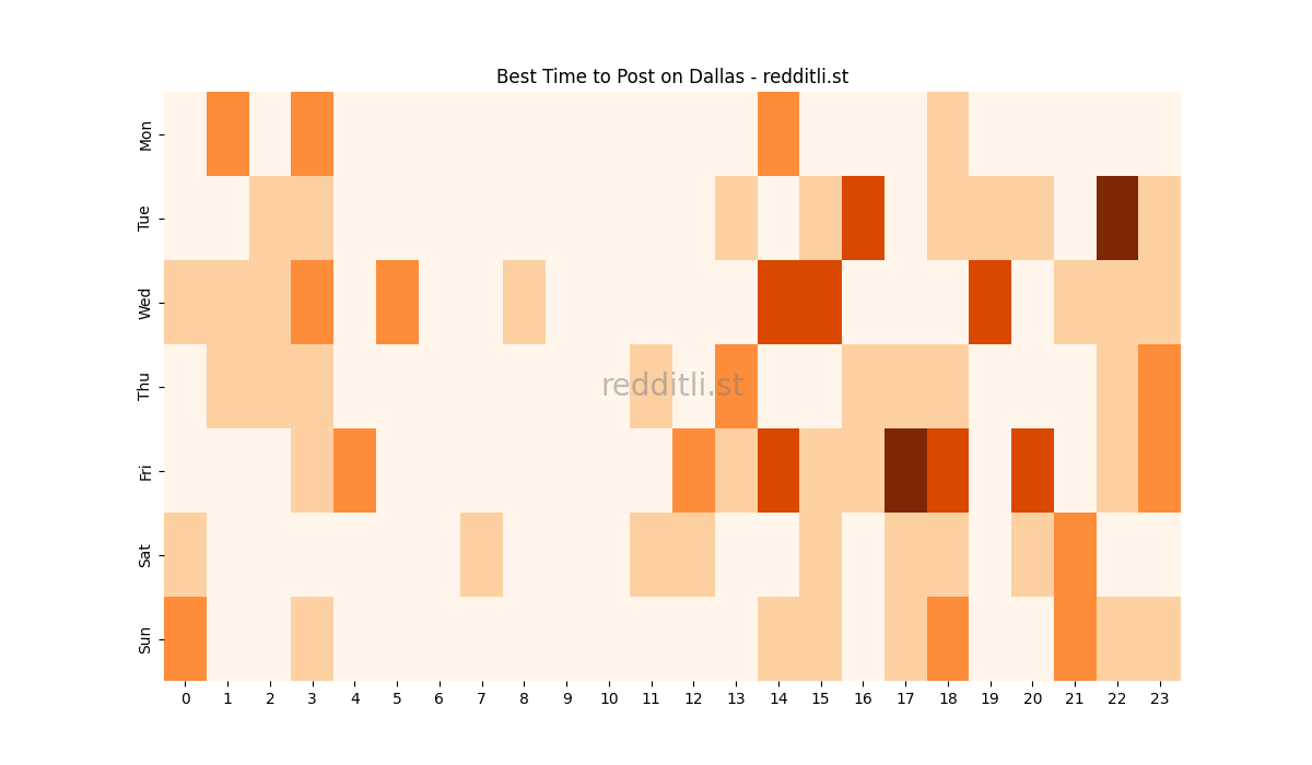 Best posting times heatmap for r/Dallas