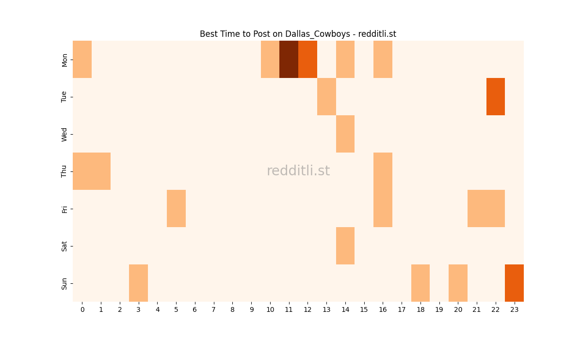 Best posting times heatmap for r/Dallas_Cowboys