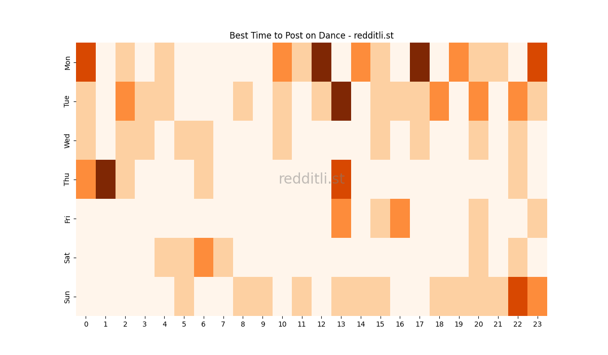 Best posting times heatmap for r/Dance