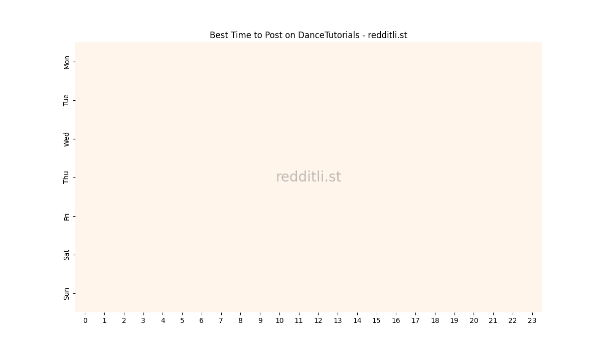 Best posting times heatmap for r/DanceTutorials