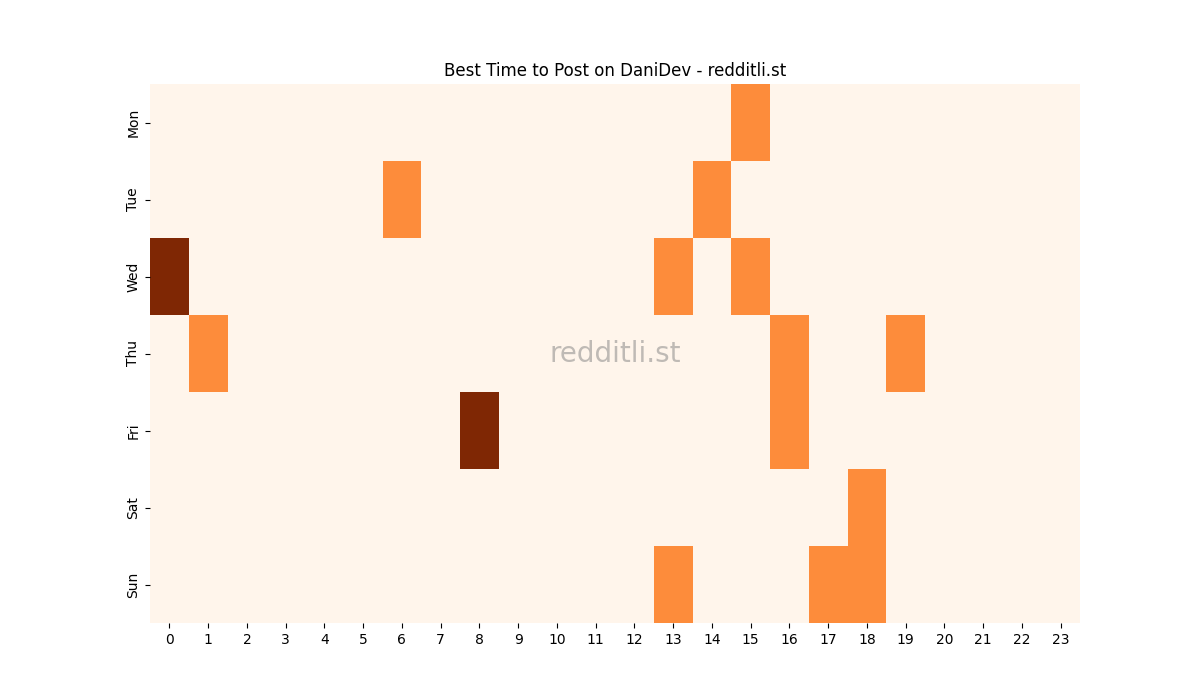 Best posting times heatmap for r/DaniDev