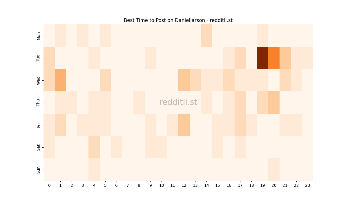 Best posting times heatmap for r/Daniellarson