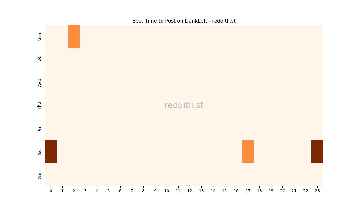 Best posting times heatmap for r/DankLeft