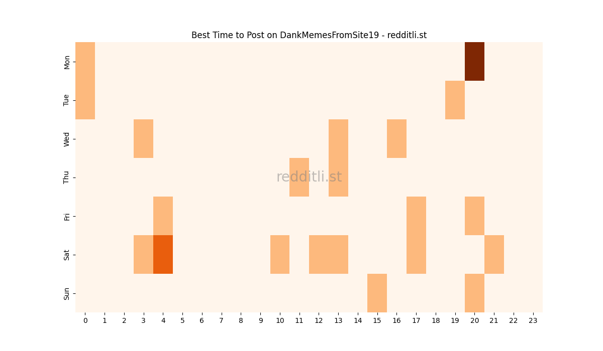 Best posting times heatmap for r/DankMemesFromSite19