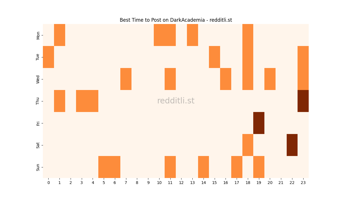 Best posting times heatmap for r/DarkAcademia