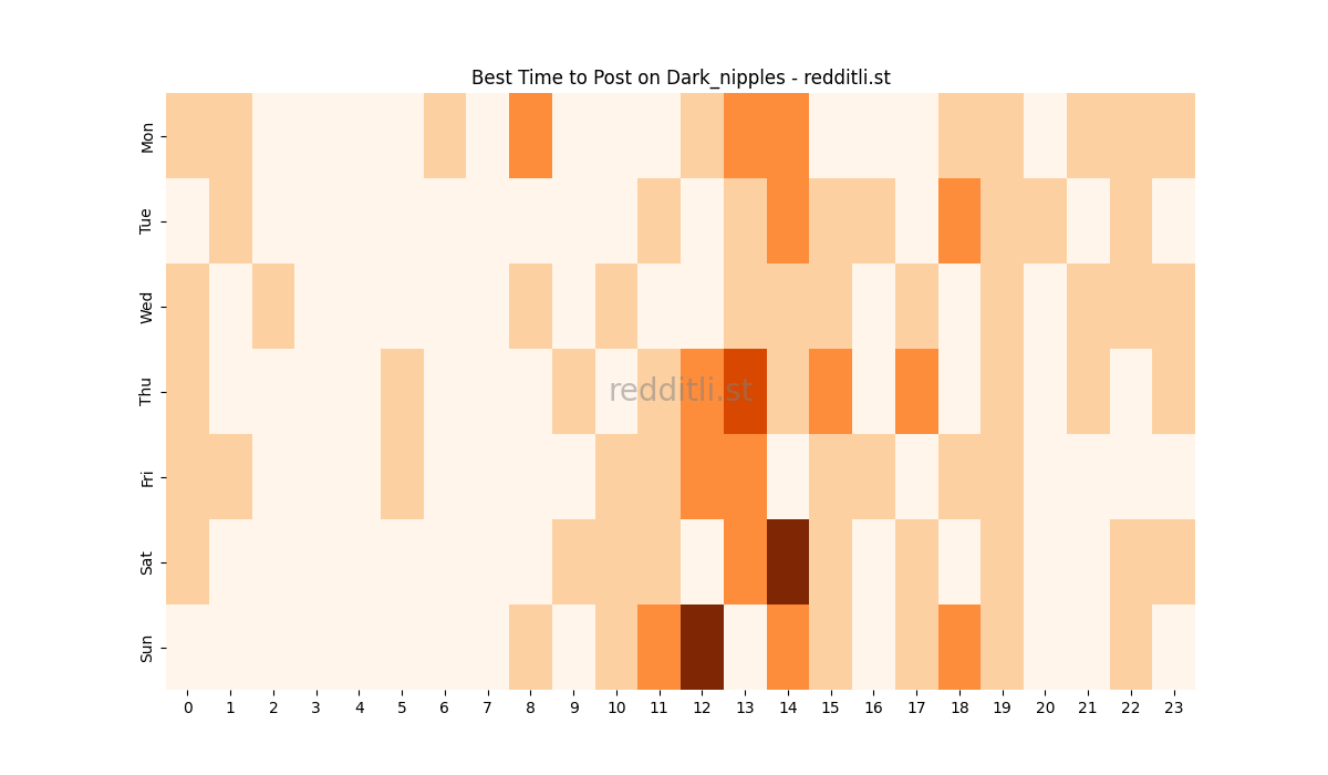 Best posting times heatmap for r/Dark_nipples
