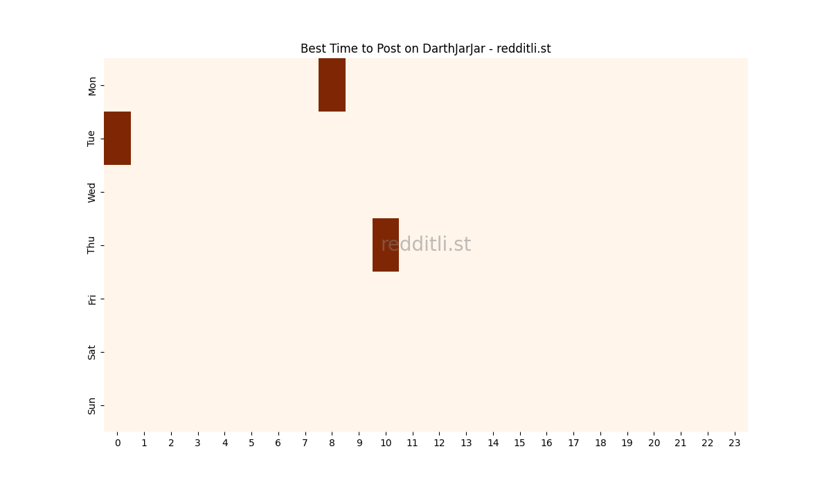Best posting times heatmap for r/DarthJarJar