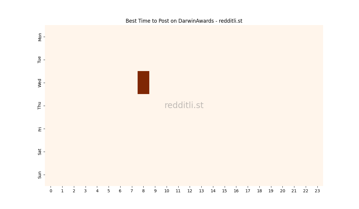 Best posting times heatmap for r/DarwinAwards