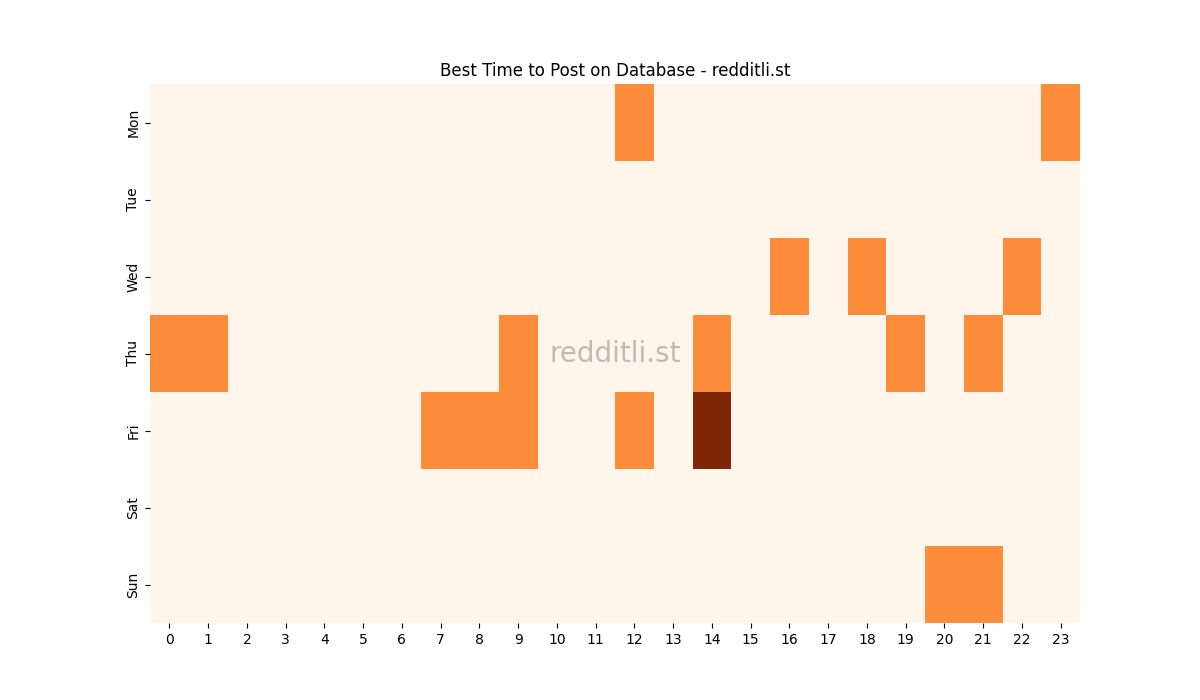 Best posting times heatmap for r/Database