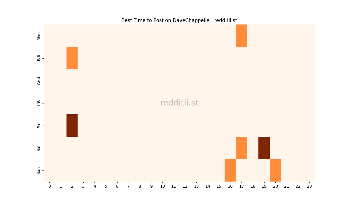 Best posting times heatmap for r/DaveChappelle