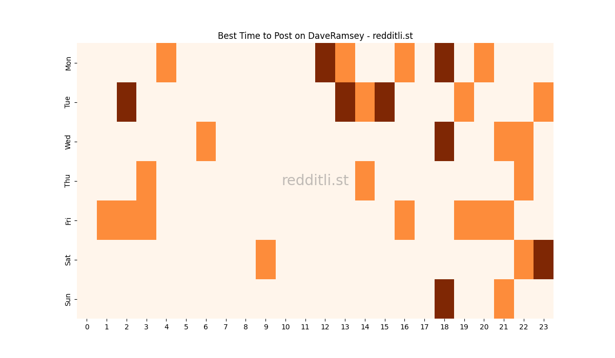 Best posting times heatmap for r/DaveRamsey