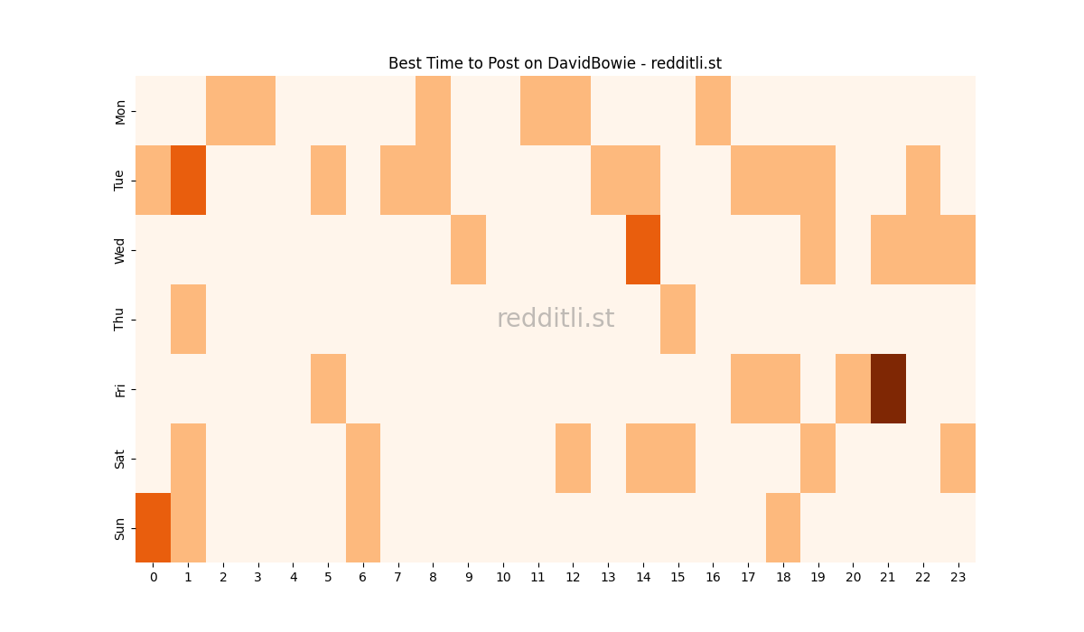 Best posting times heatmap for r/DavidBowie
