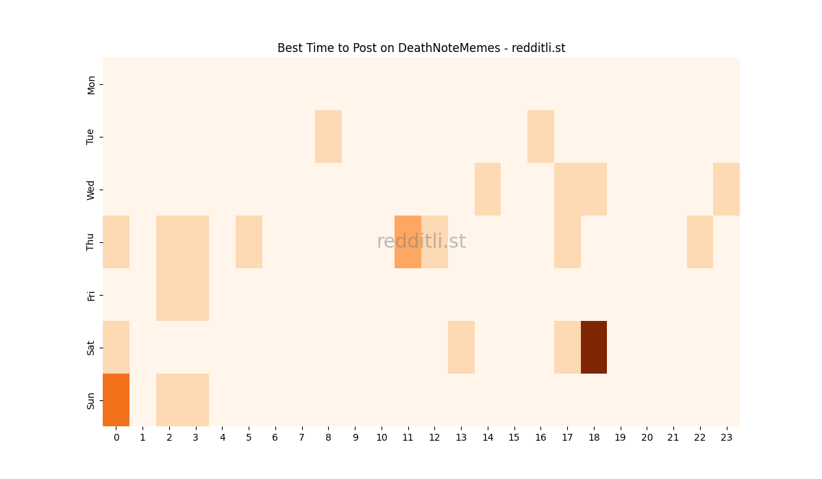Best posting times heatmap for r/DeathNoteMemes