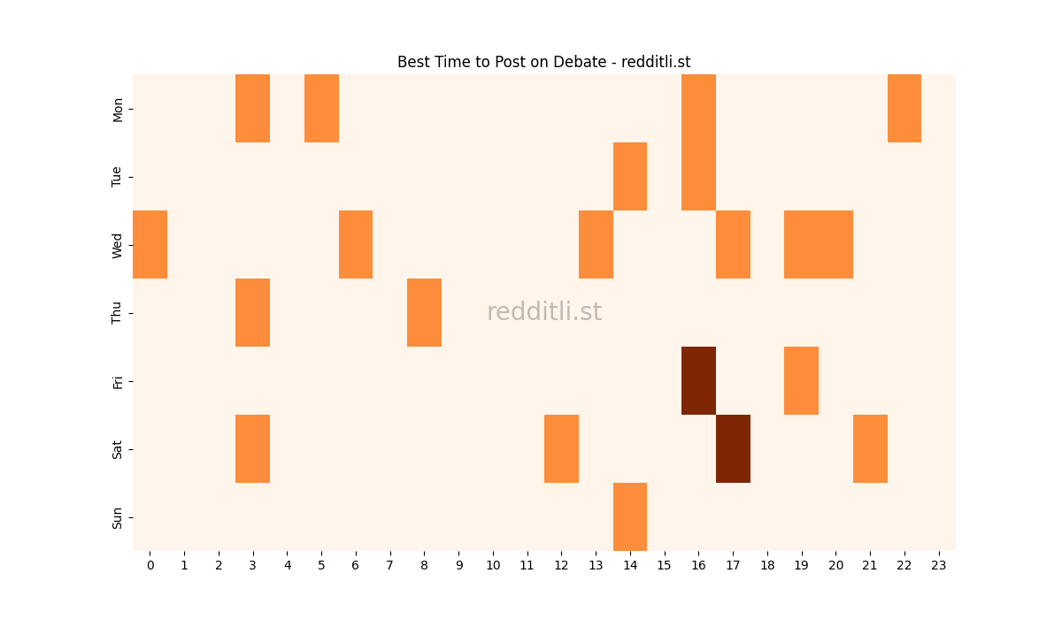 Best posting times heatmap for r/Debate