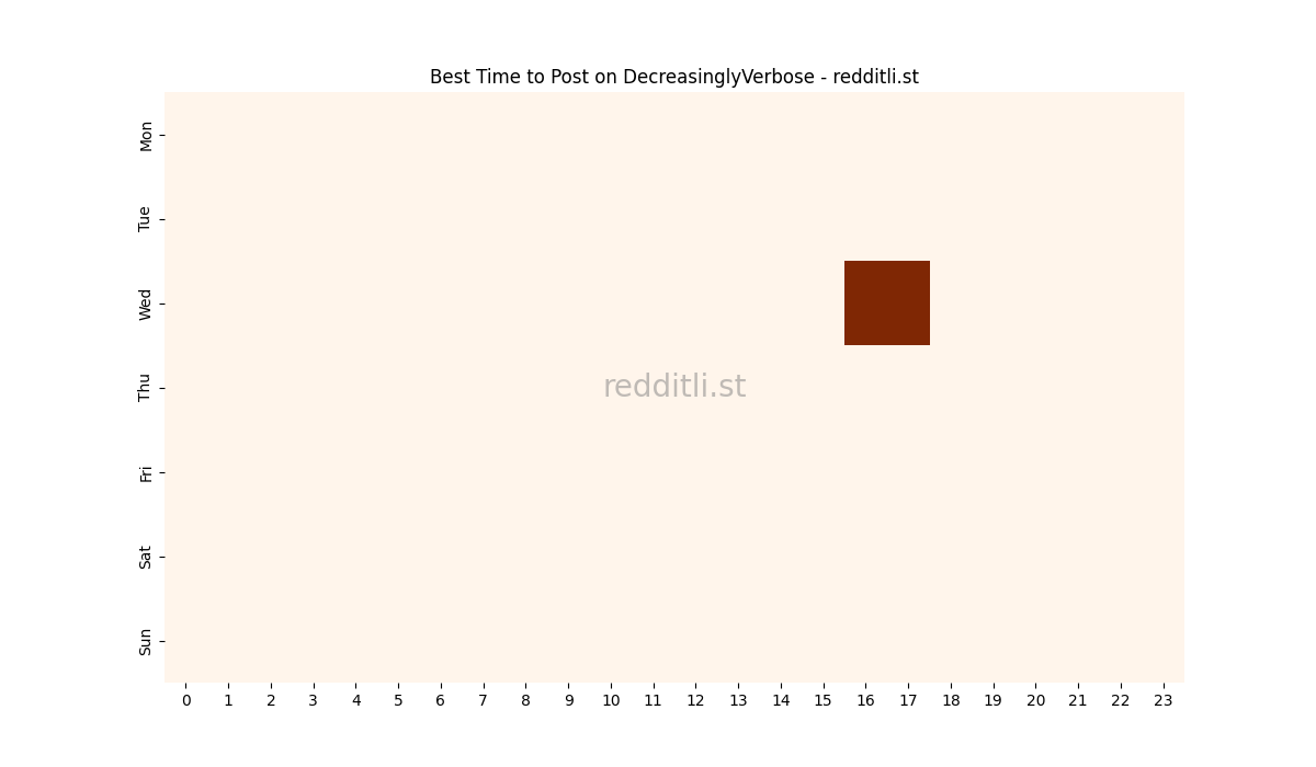 Best posting times heatmap for r/DecreasinglyVerbose