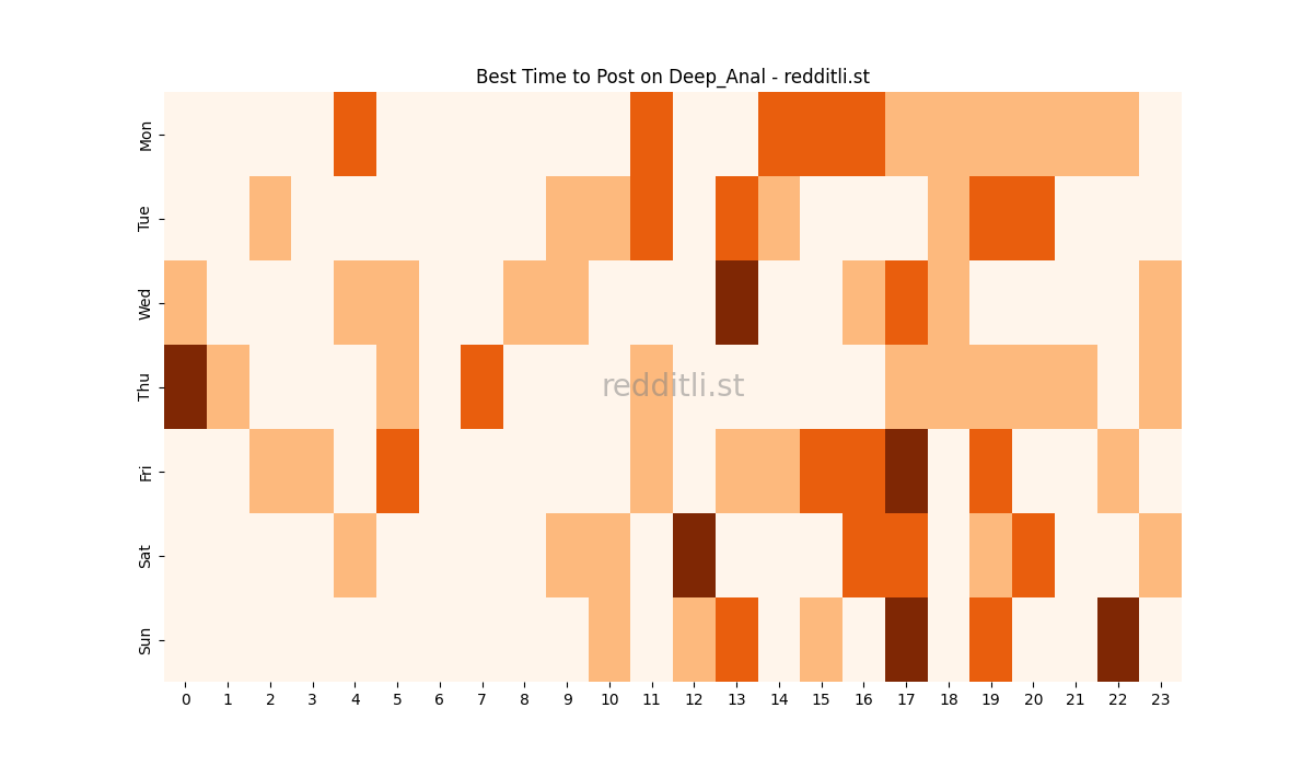 Best posting times heatmap for r/Deep_Anal