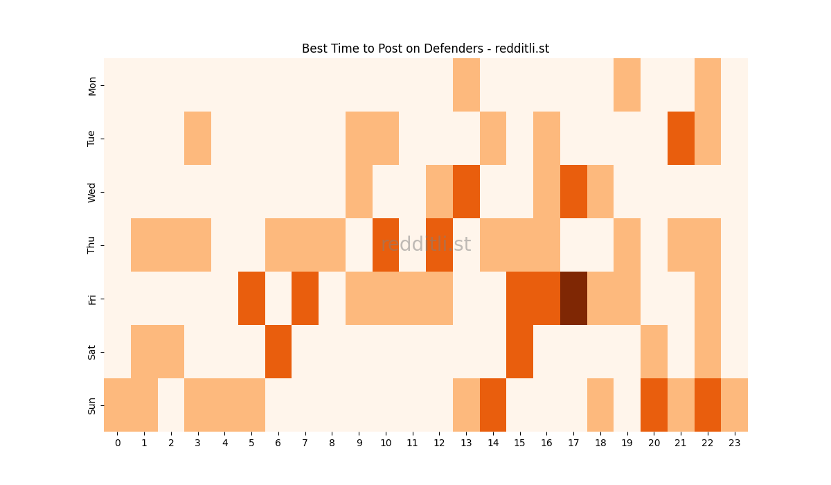 Best posting times heatmap for r/Defenders