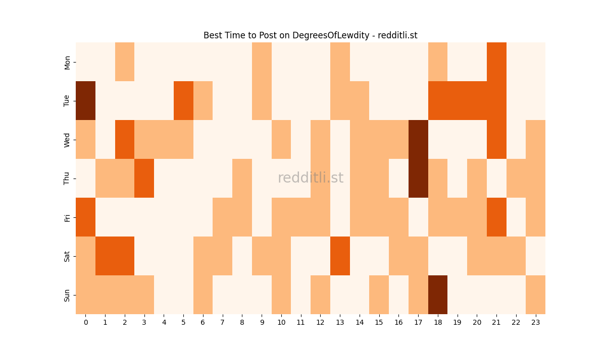 Best posting times heatmap for r/DegreesOfLewdity