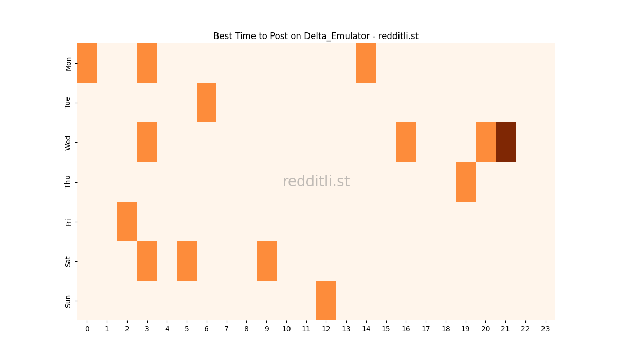 Best posting times heatmap for r/Delta_Emulator