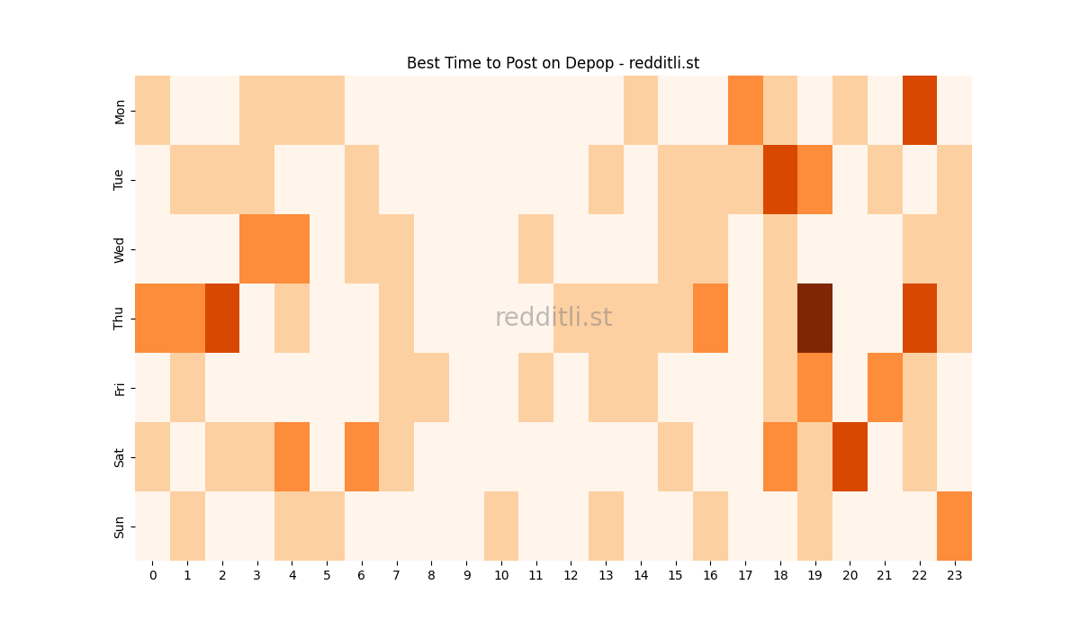 Best posting times heatmap for r/Depop