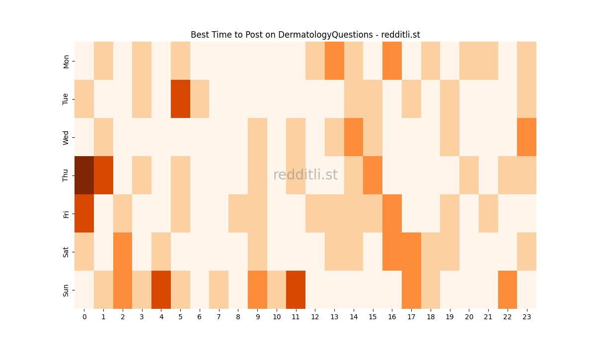Best posting times heatmap for r/DermatologyQuestions