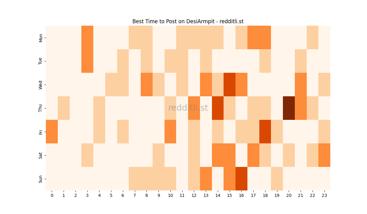 Best posting times heatmap for r/DesiArmpit