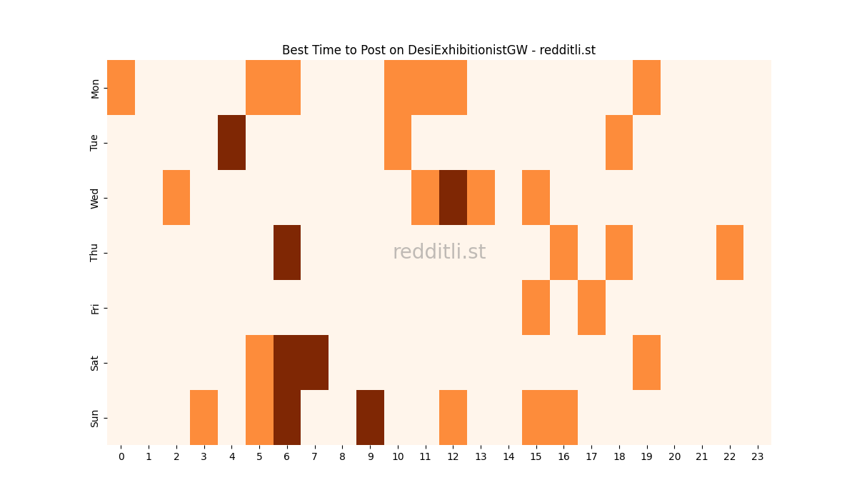 Best posting times heatmap for r/DesiExhibitionistGW