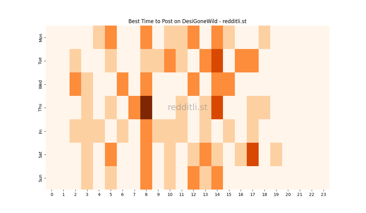 Best posting times heatmap for r/DesiGoneWild