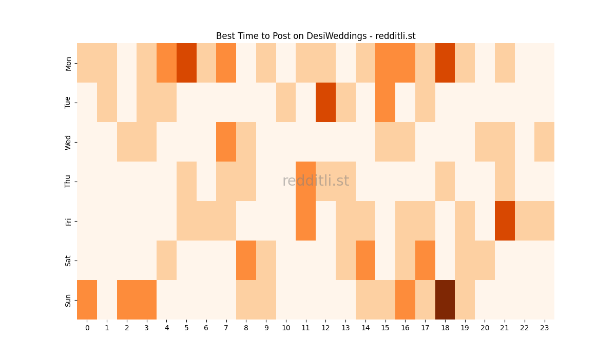 Best posting times heatmap for r/DesiWeddings