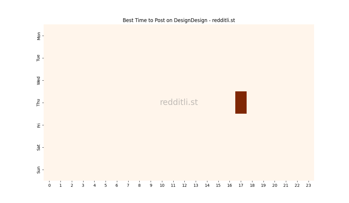 Best posting times heatmap for r/DesignDesign