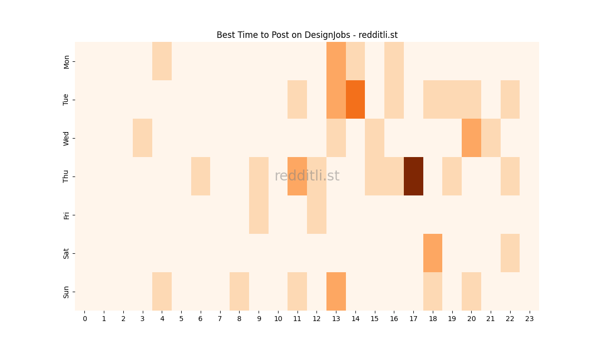 Best posting times heatmap for r/DesignJobs