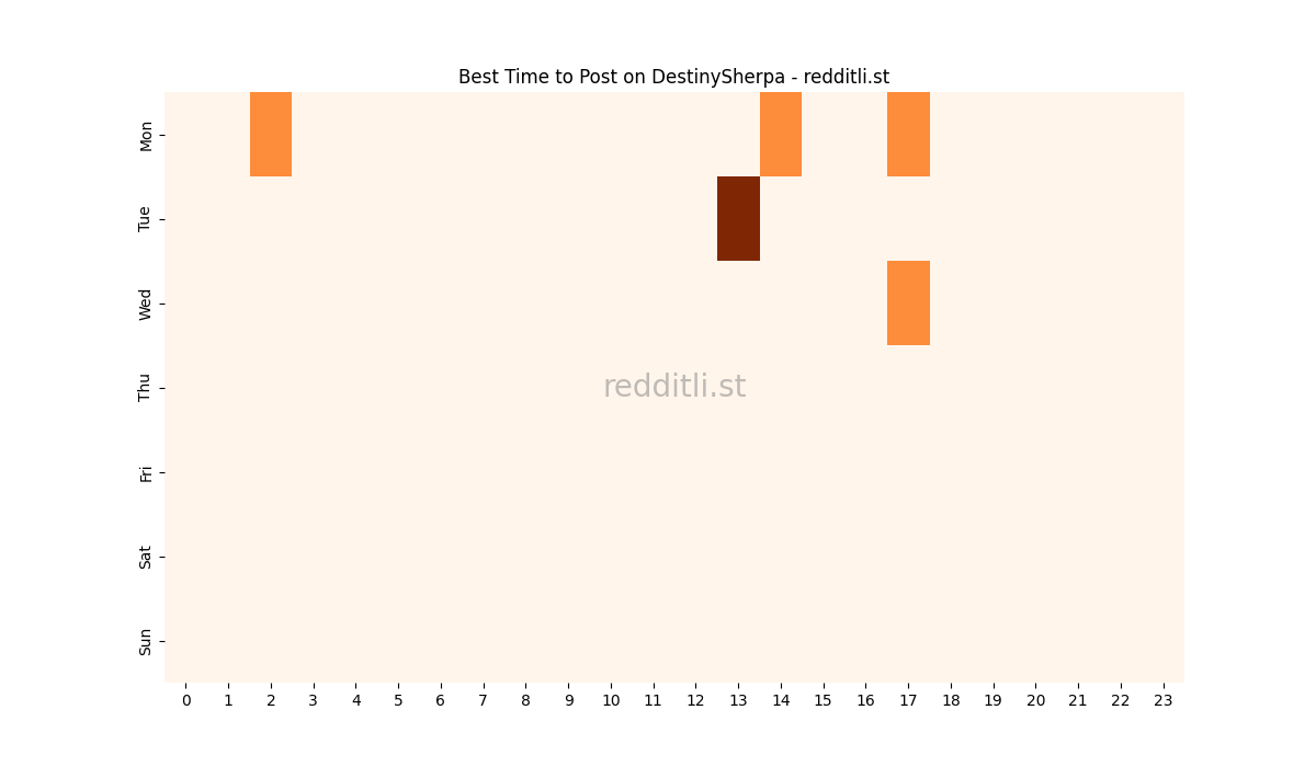 Best posting times heatmap for r/DestinySherpa