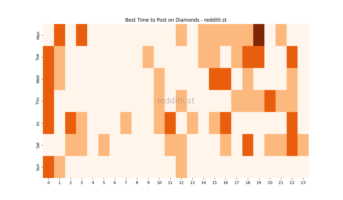 Best posting times heatmap for r/Diamonds