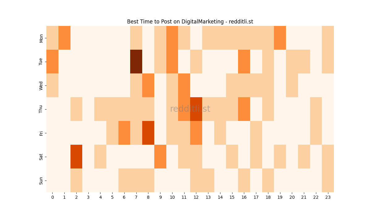 Best posting times heatmap for r/DigitalMarketing